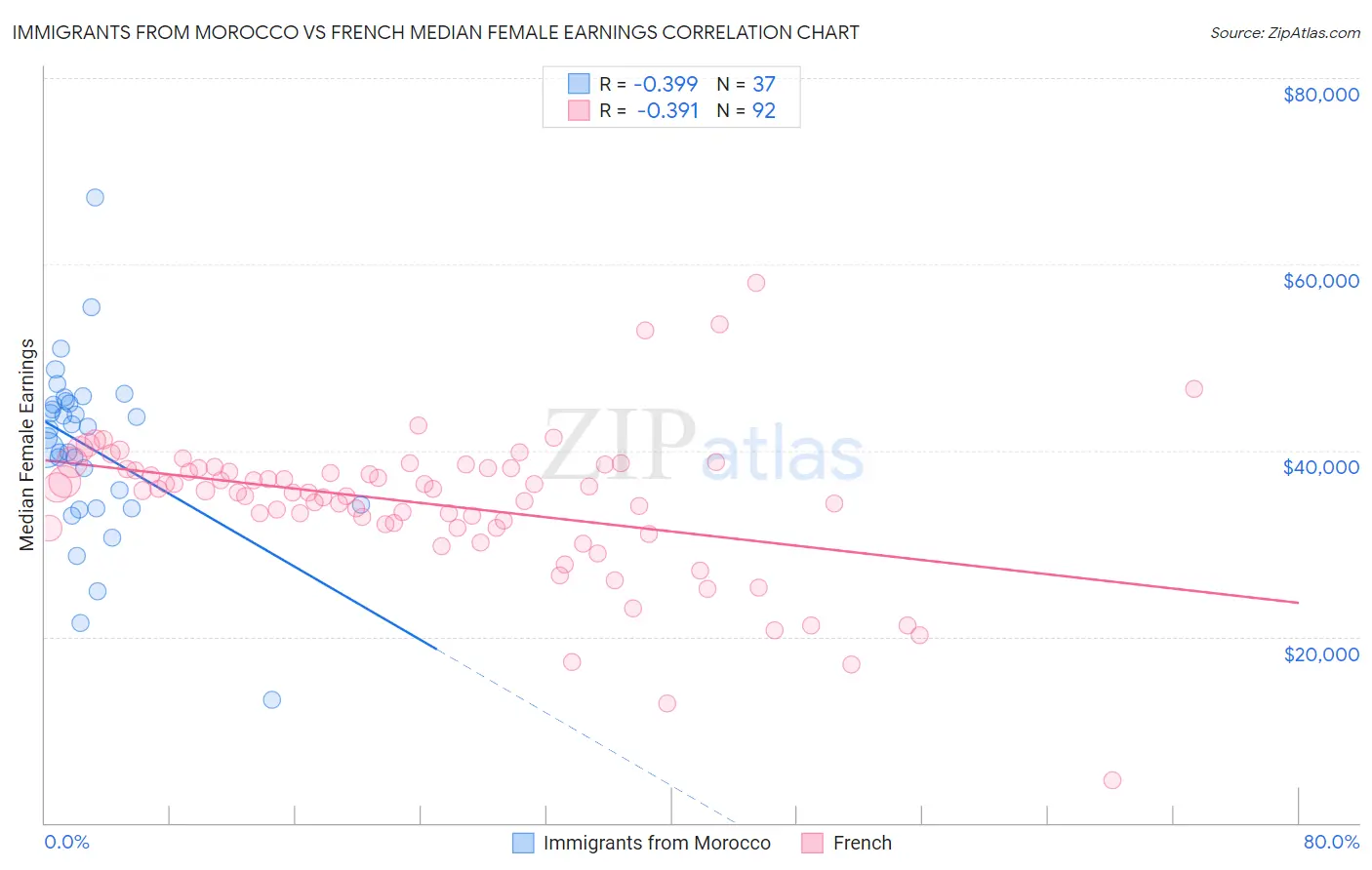 Immigrants from Morocco vs French Median Female Earnings