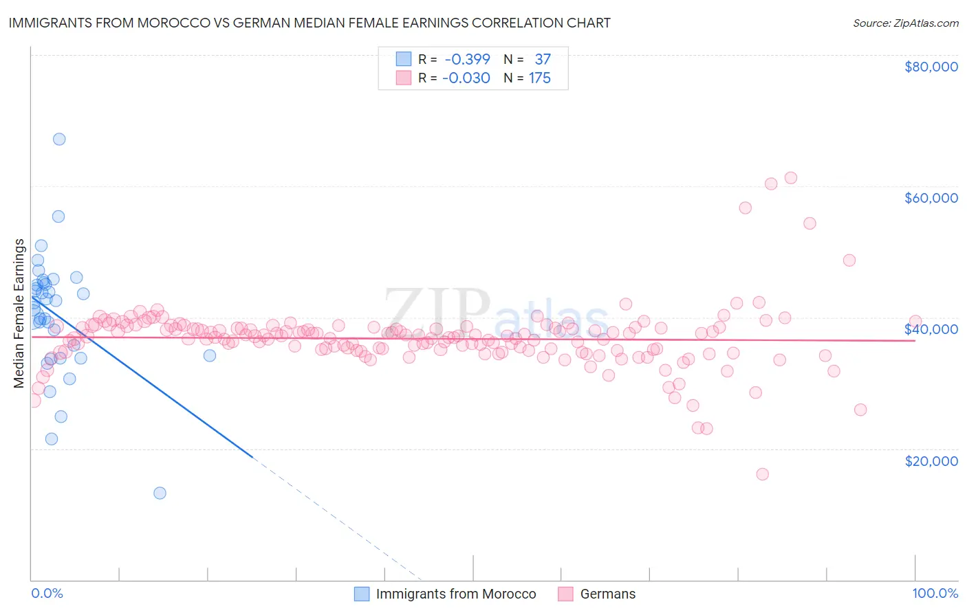 Immigrants from Morocco vs German Median Female Earnings