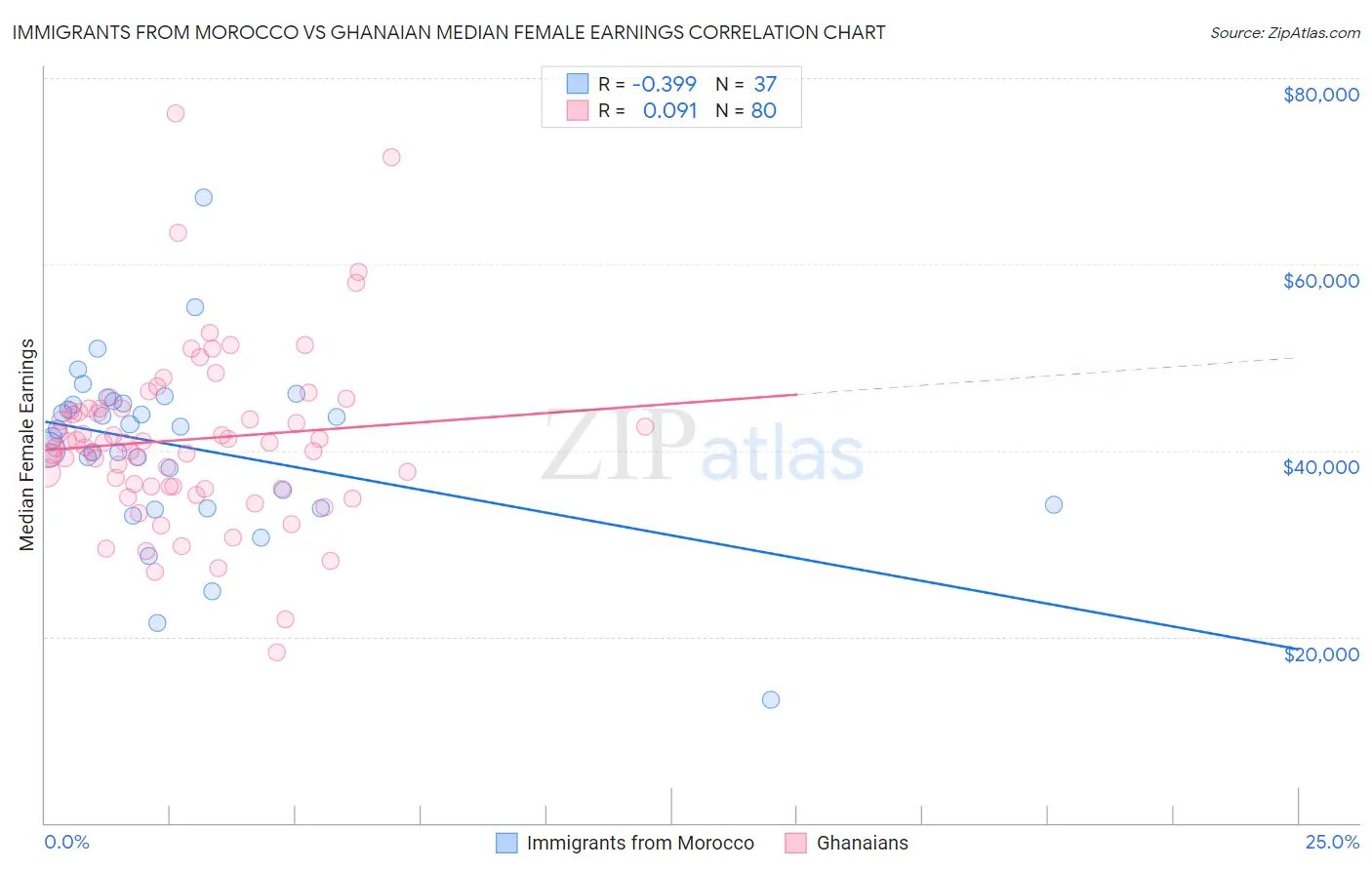 Immigrants from Morocco vs Ghanaian Median Female Earnings