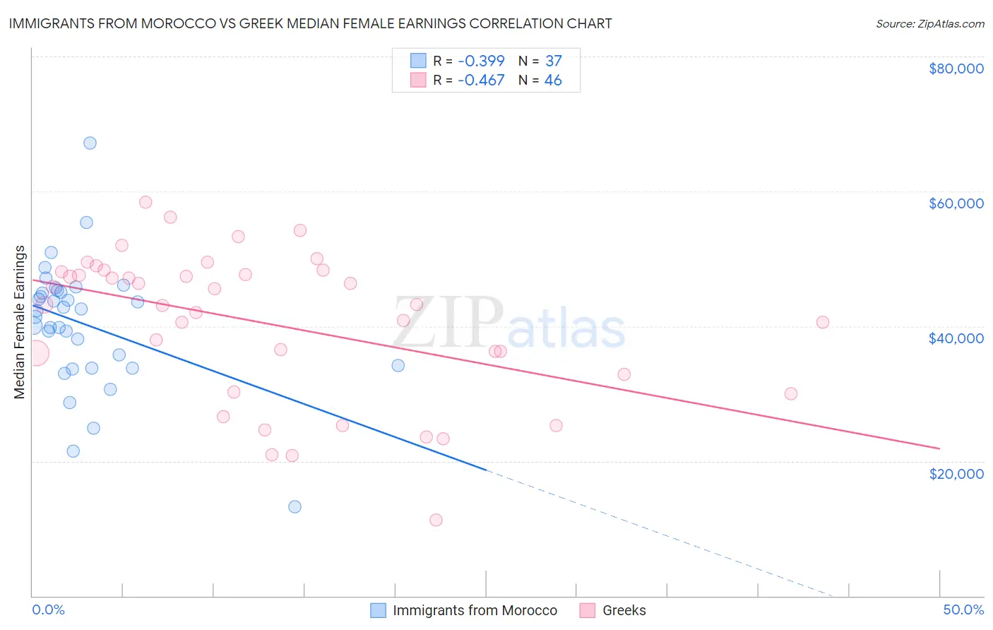 Immigrants from Morocco vs Greek Median Female Earnings