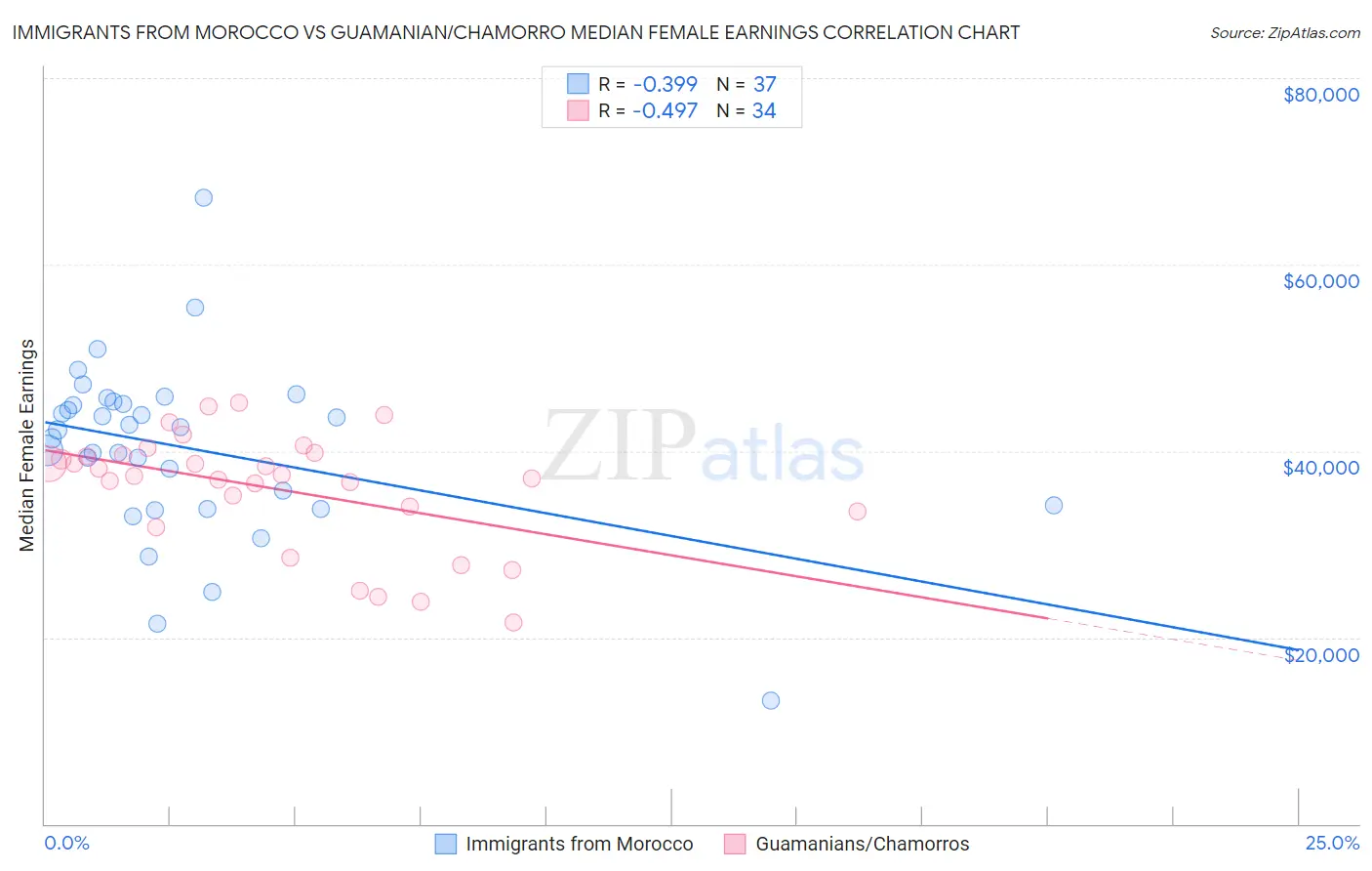 Immigrants from Morocco vs Guamanian/Chamorro Median Female Earnings