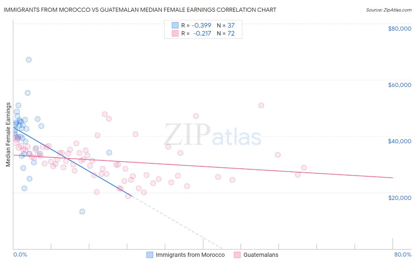 Immigrants from Morocco vs Guatemalan Median Female Earnings
