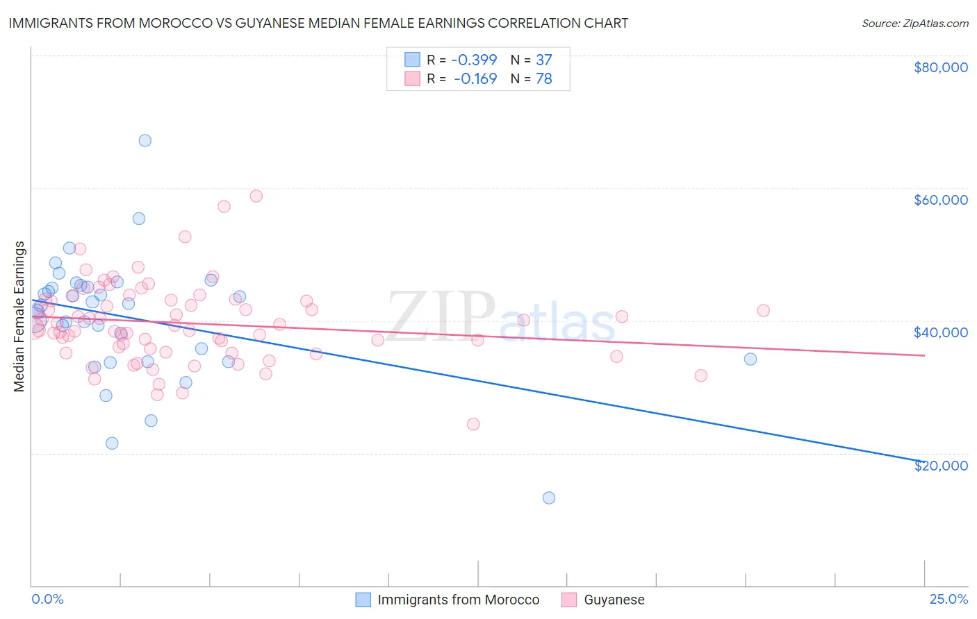 Immigrants from Morocco vs Guyanese Median Female Earnings