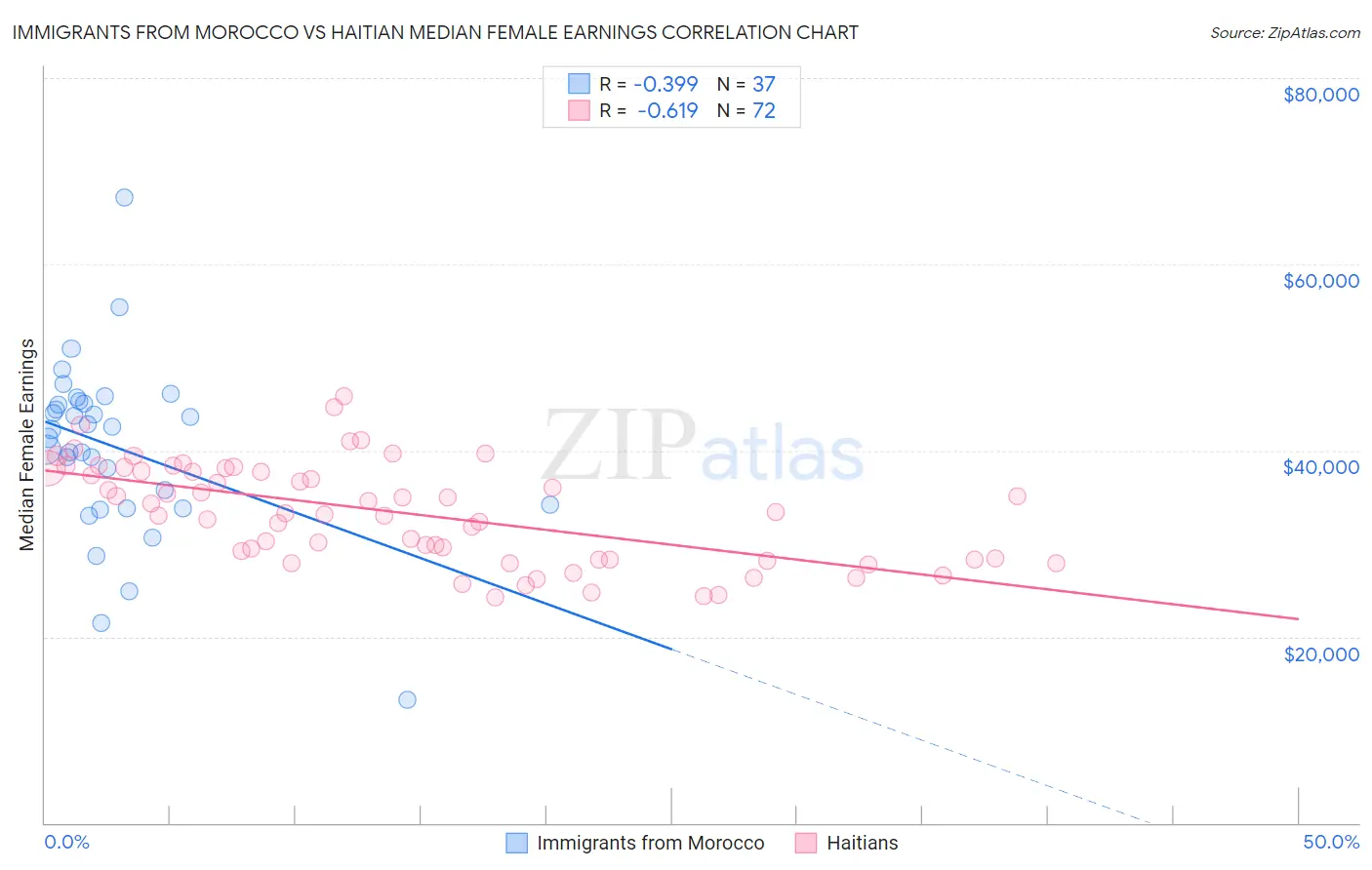 Immigrants from Morocco vs Haitian Median Female Earnings