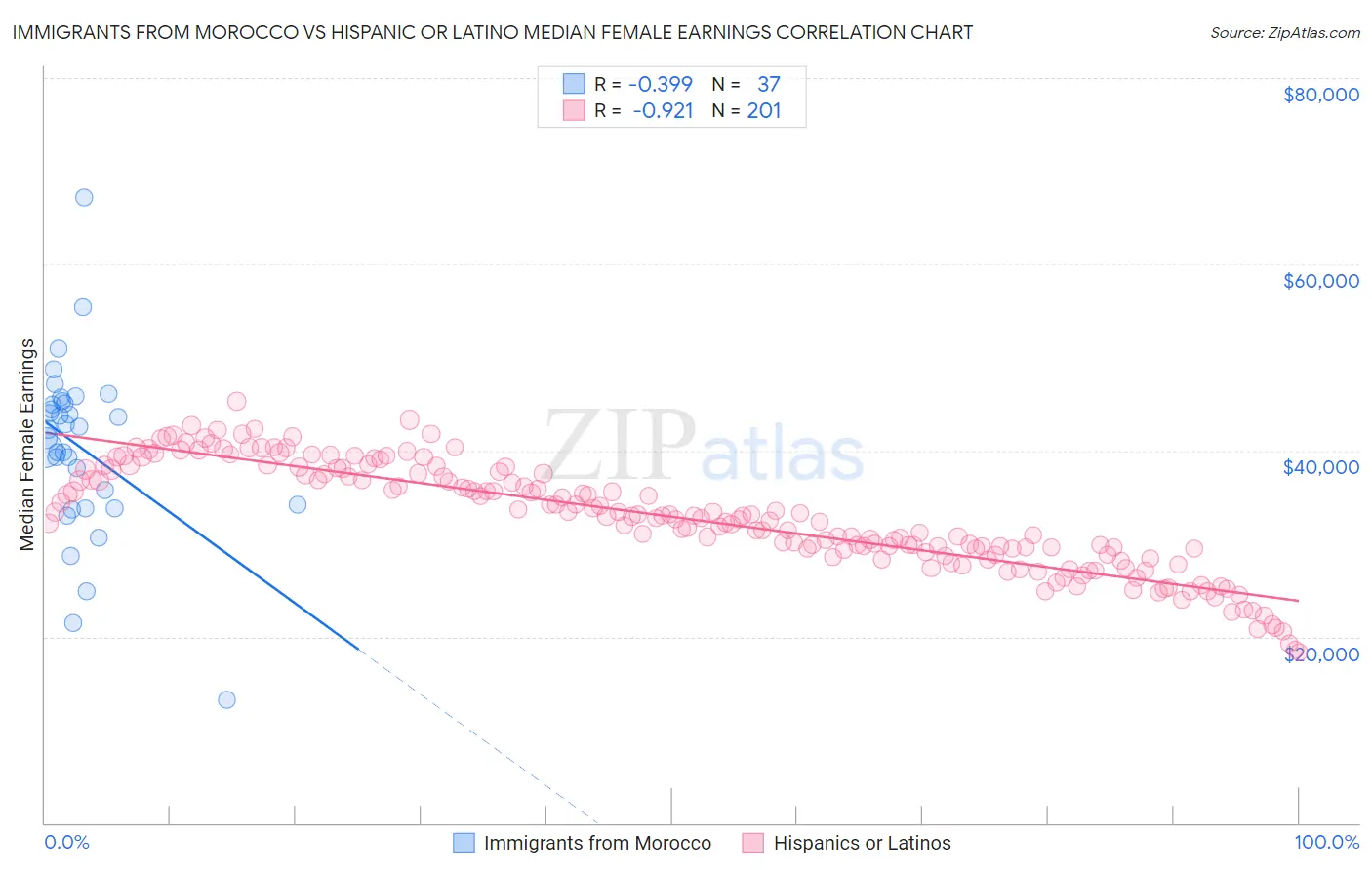 Immigrants from Morocco vs Hispanic or Latino Median Female Earnings