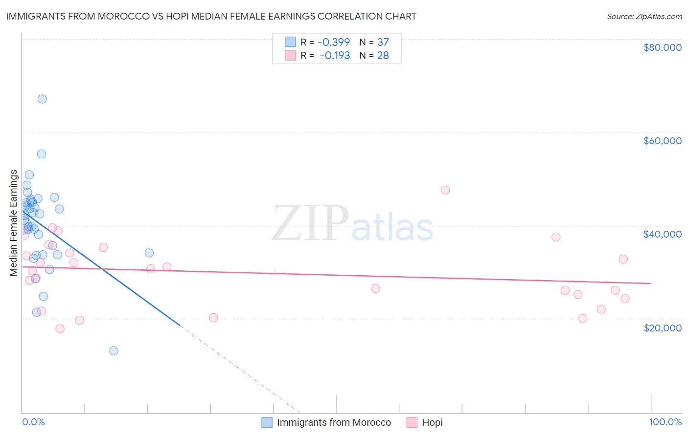 Immigrants from Morocco vs Hopi Median Female Earnings