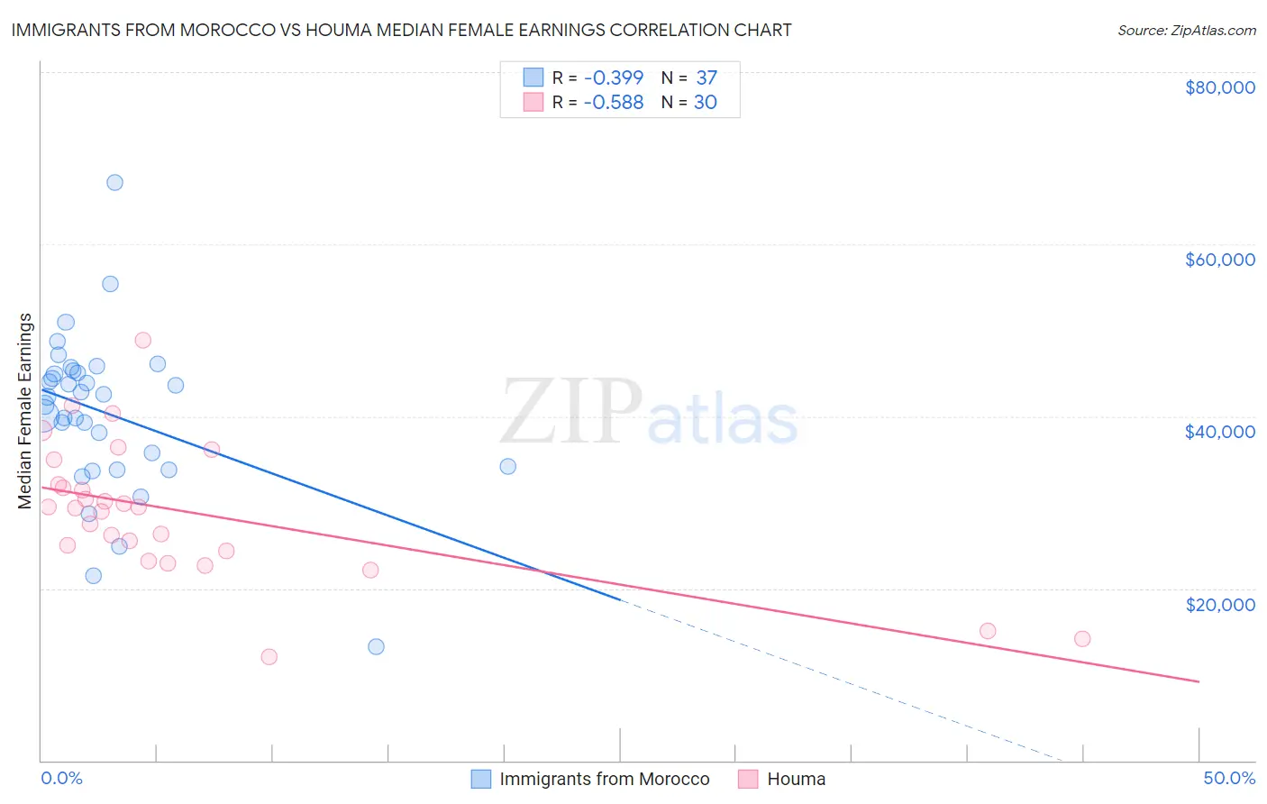 Immigrants from Morocco vs Houma Median Female Earnings