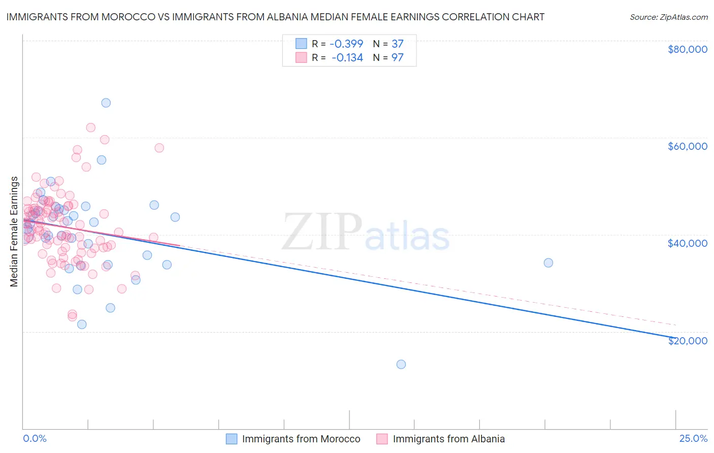 Immigrants from Morocco vs Immigrants from Albania Median Female Earnings