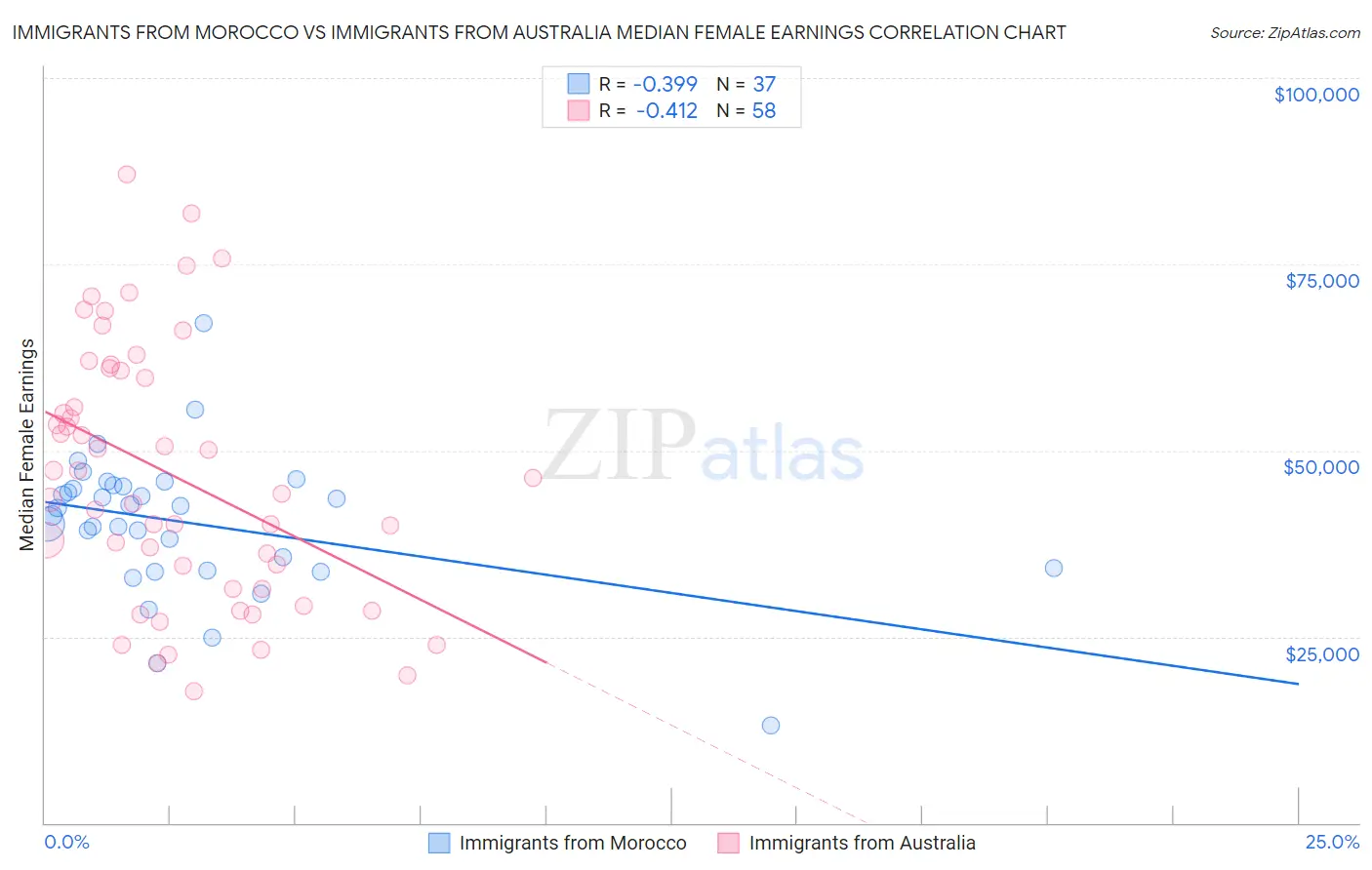 Immigrants from Morocco vs Immigrants from Australia Median Female Earnings