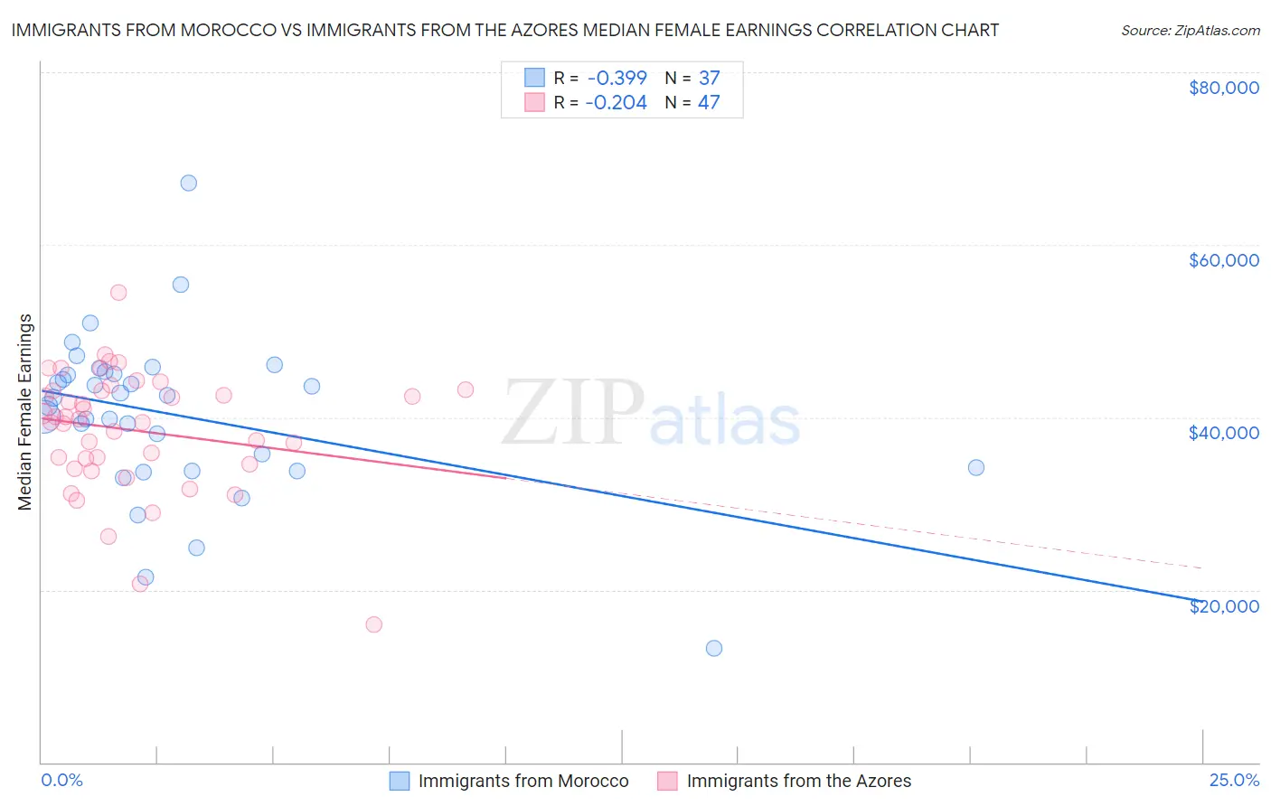 Immigrants from Morocco vs Immigrants from the Azores Median Female Earnings