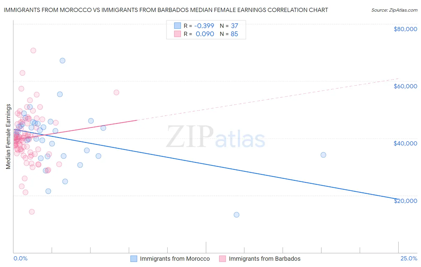 Immigrants from Morocco vs Immigrants from Barbados Median Female Earnings