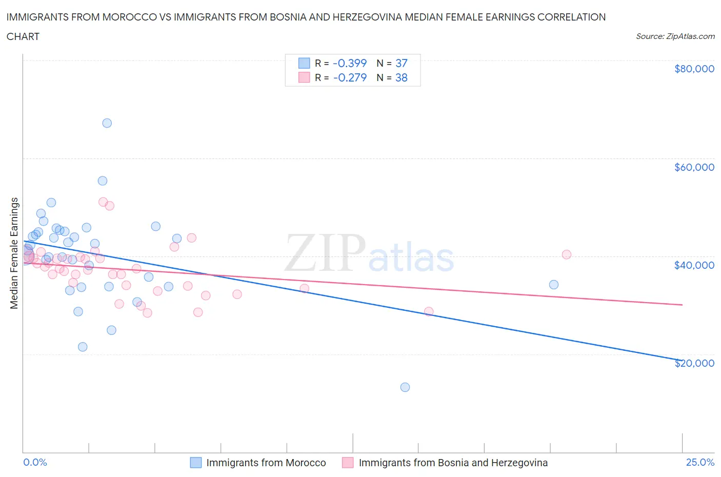 Immigrants from Morocco vs Immigrants from Bosnia and Herzegovina Median Female Earnings