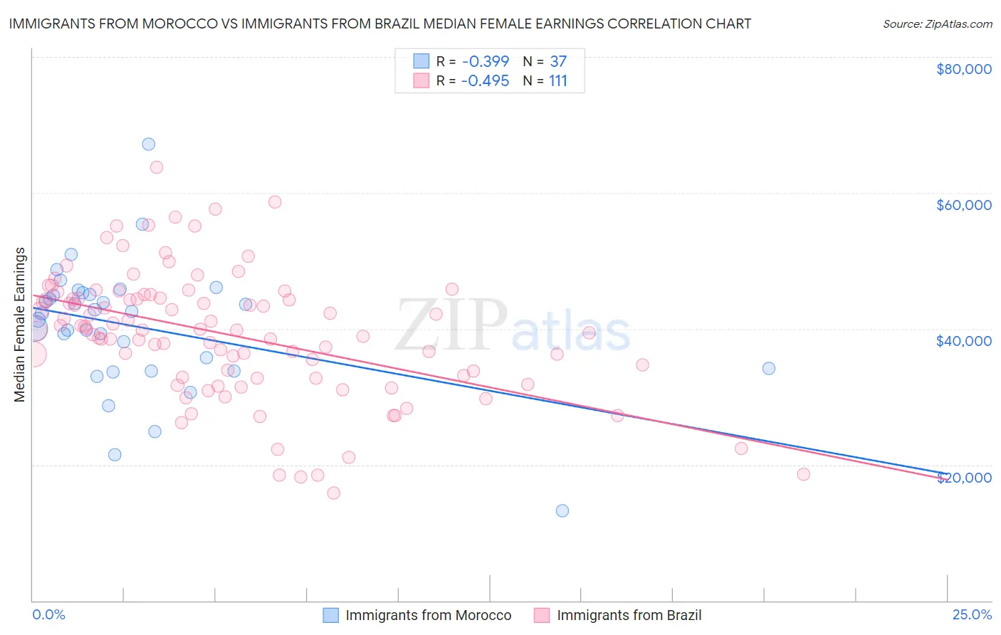 Immigrants from Morocco vs Immigrants from Brazil Median Female Earnings