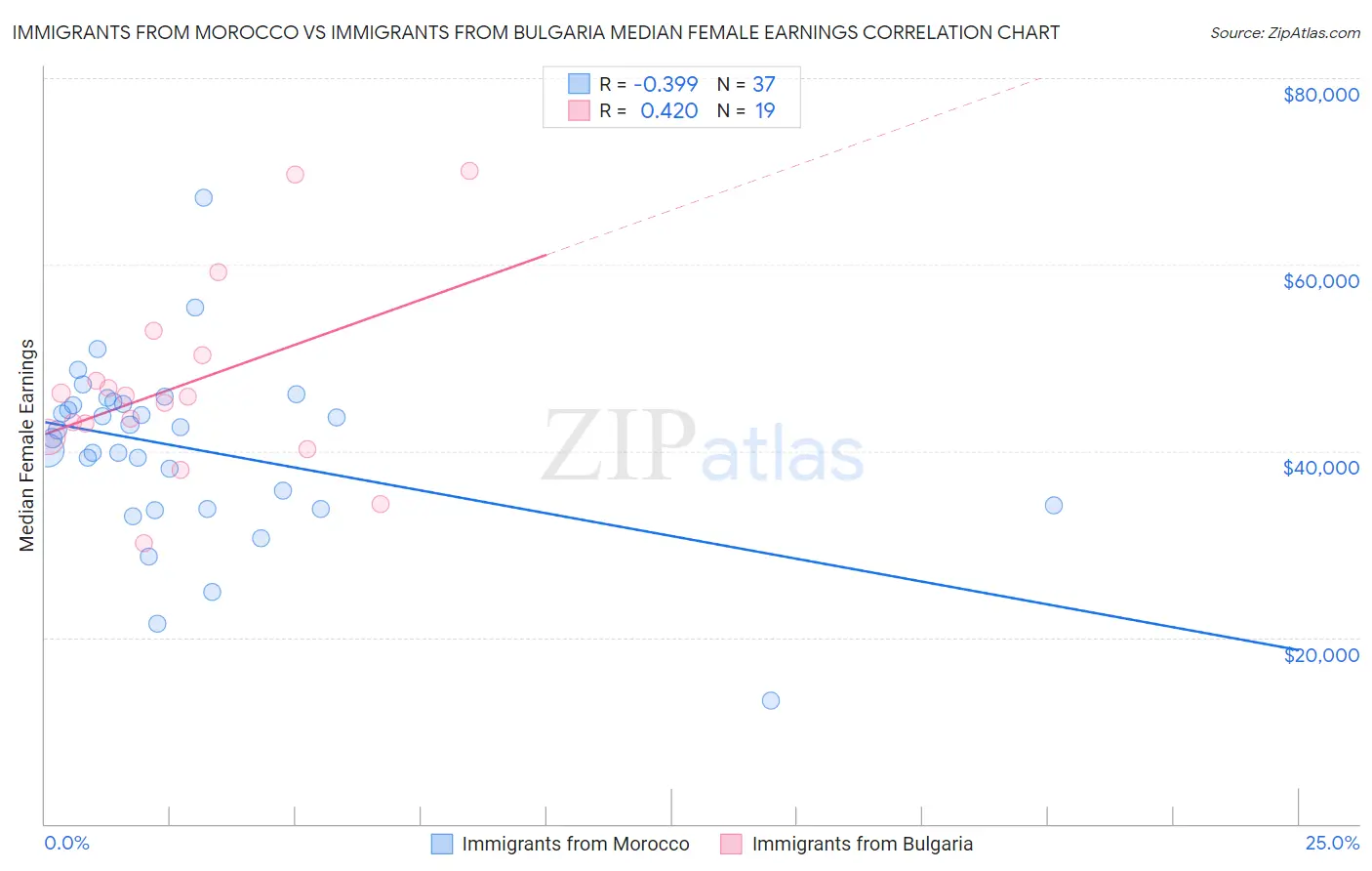 Immigrants from Morocco vs Immigrants from Bulgaria Median Female Earnings