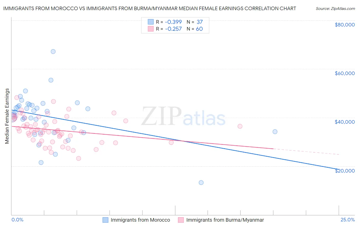 Immigrants from Morocco vs Immigrants from Burma/Myanmar Median Female Earnings