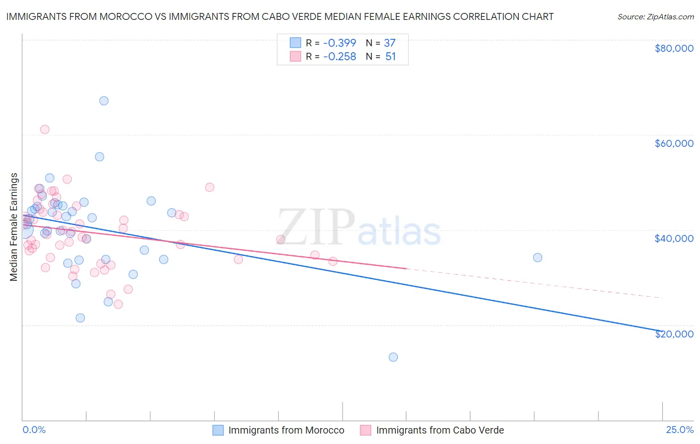 Immigrants from Morocco vs Immigrants from Cabo Verde Median Female Earnings