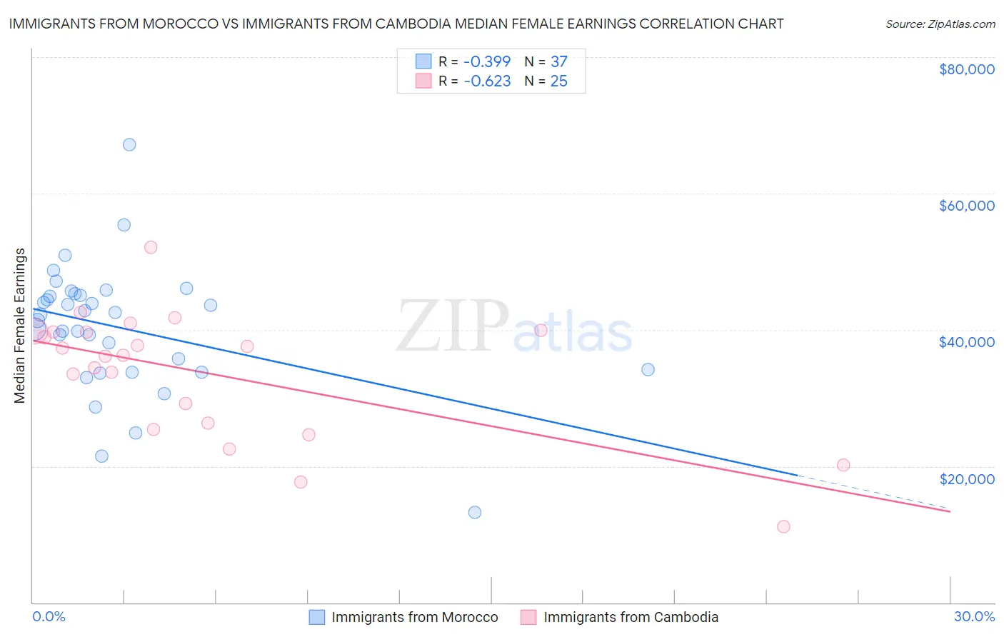 Immigrants from Morocco vs Immigrants from Cambodia Median Female Earnings