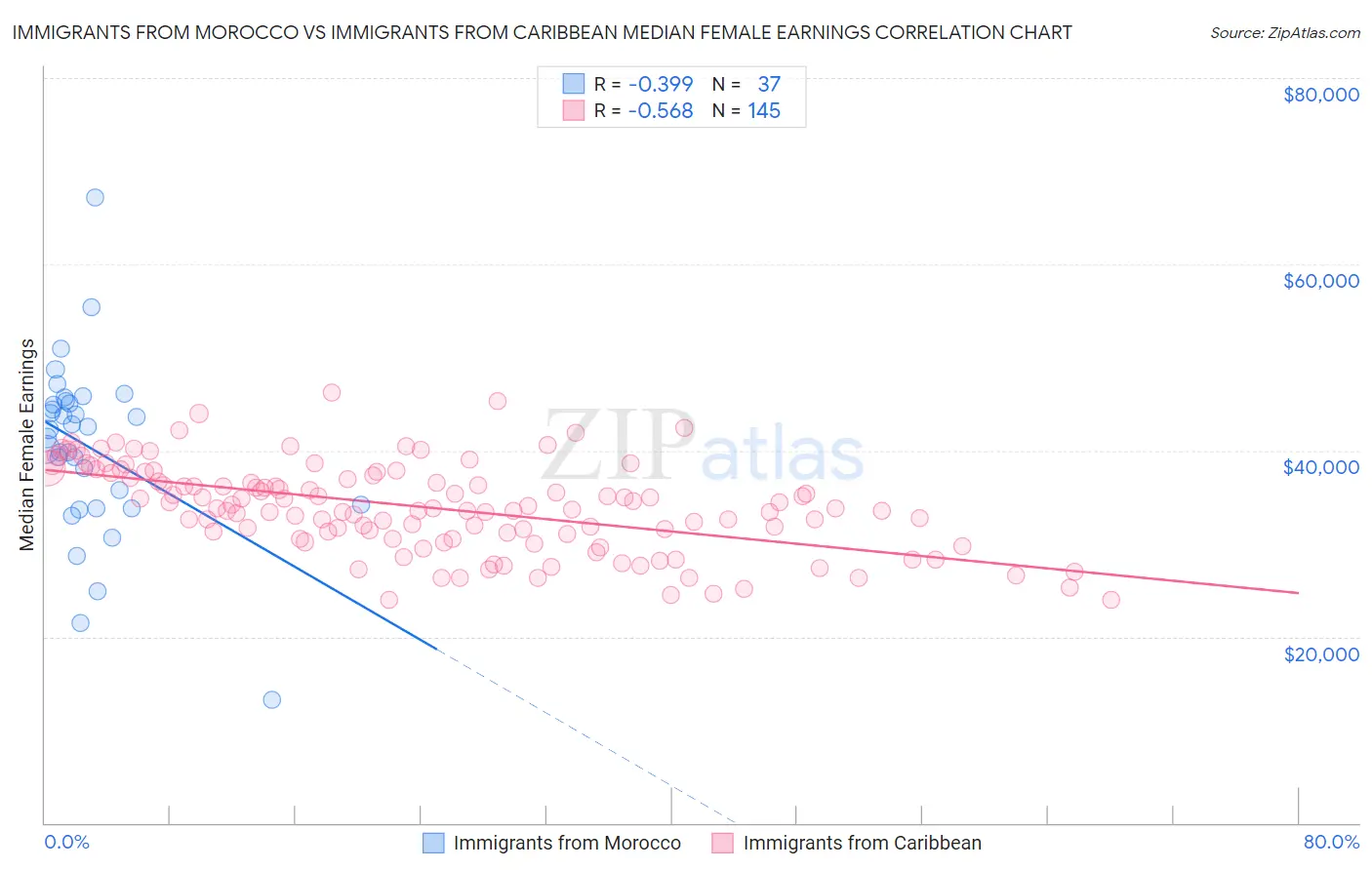 Immigrants from Morocco vs Immigrants from Caribbean Median Female Earnings