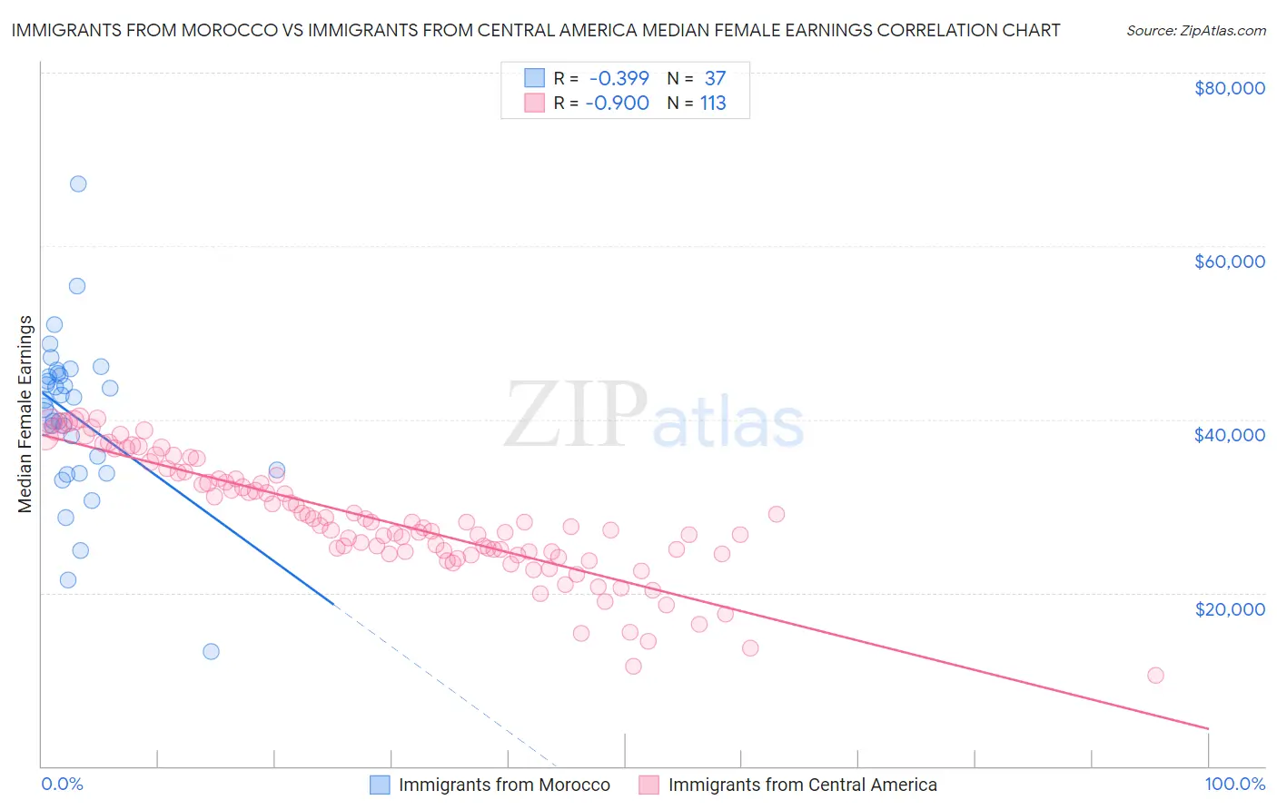 Immigrants from Morocco vs Immigrants from Central America Median Female Earnings