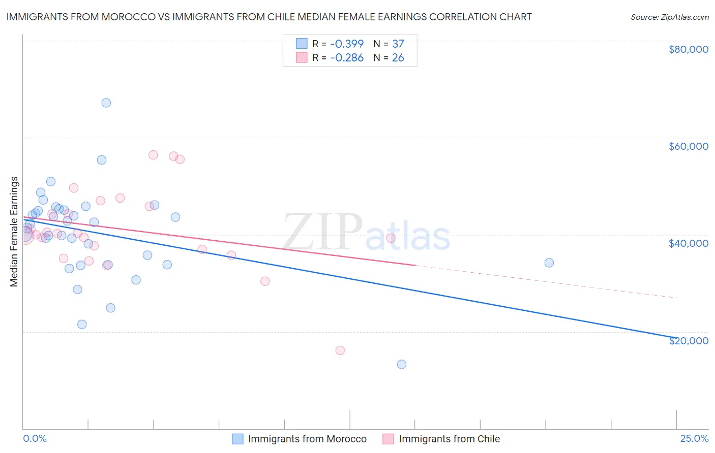 Immigrants from Morocco vs Immigrants from Chile Median Female Earnings