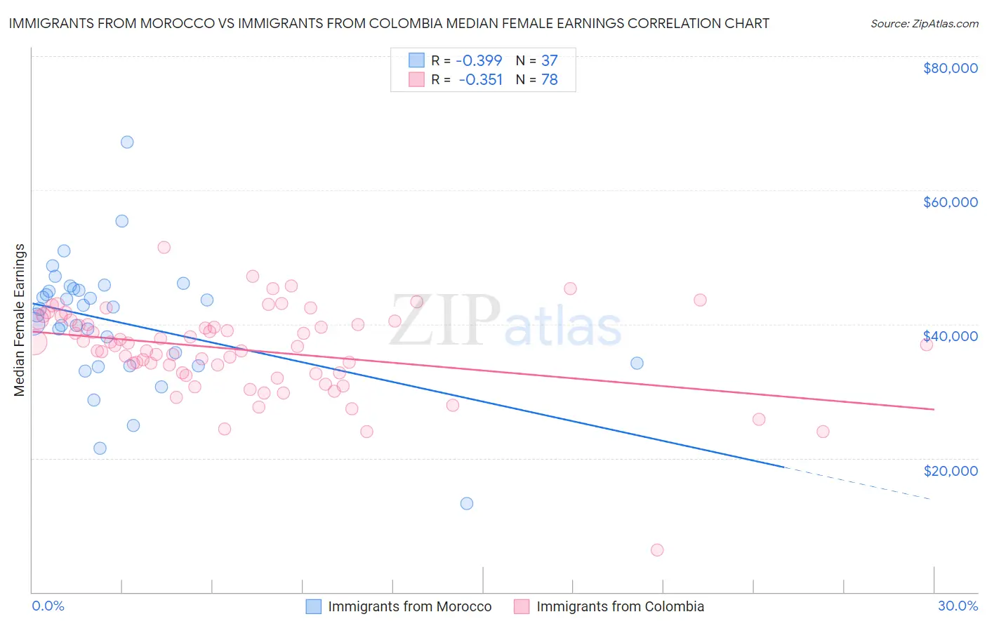 Immigrants from Morocco vs Immigrants from Colombia Median Female Earnings