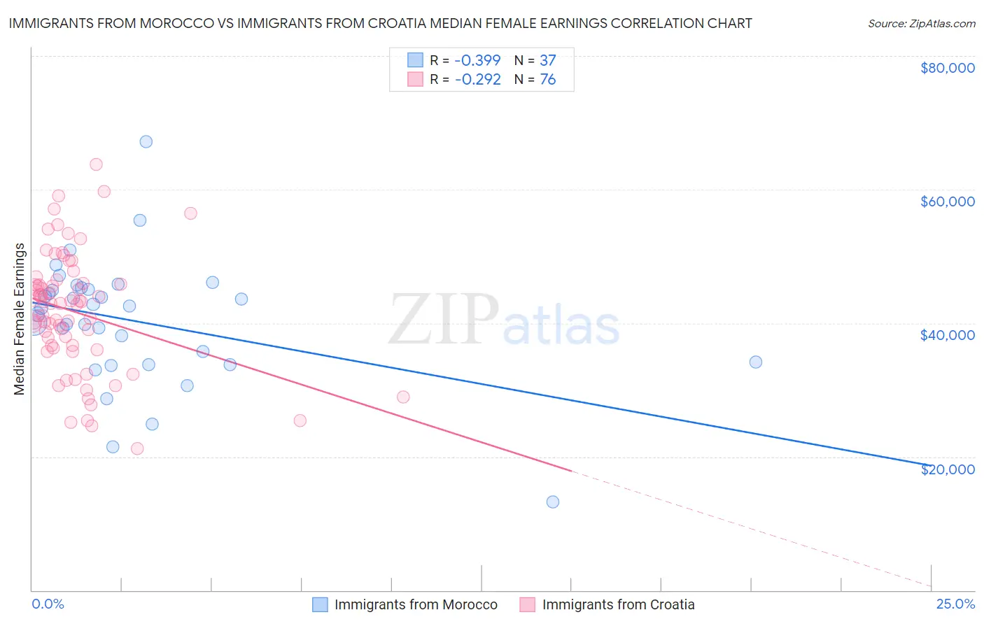 Immigrants from Morocco vs Immigrants from Croatia Median Female Earnings