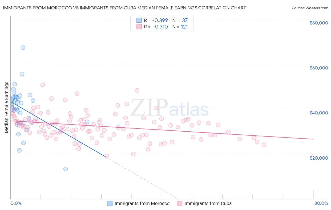 Immigrants from Morocco vs Immigrants from Cuba Median Female Earnings