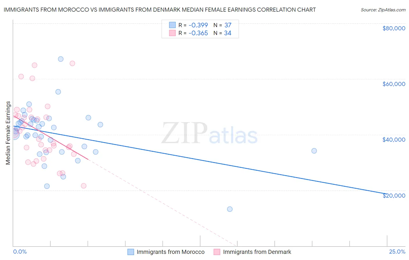 Immigrants from Morocco vs Immigrants from Denmark Median Female Earnings