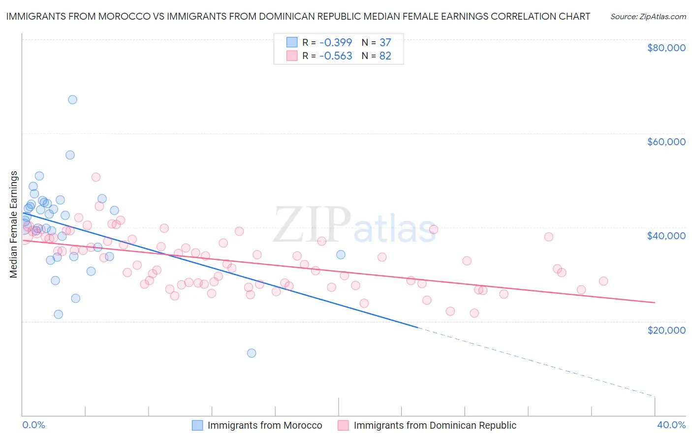 Immigrants from Morocco vs Immigrants from Dominican Republic Median Female Earnings