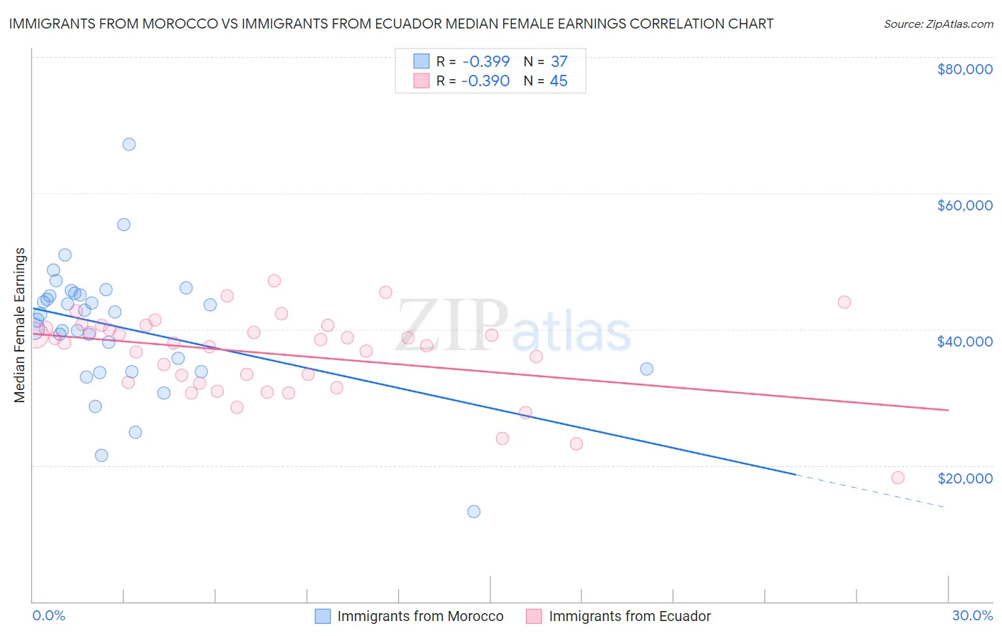 Immigrants from Morocco vs Immigrants from Ecuador Median Female Earnings