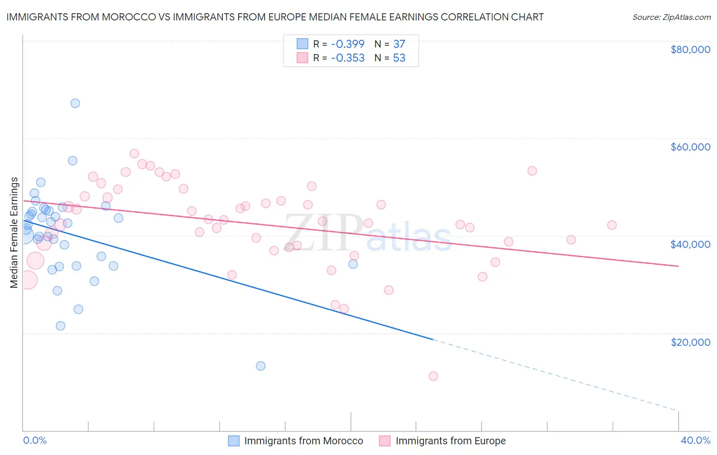 Immigrants from Morocco vs Immigrants from Europe Median Female Earnings