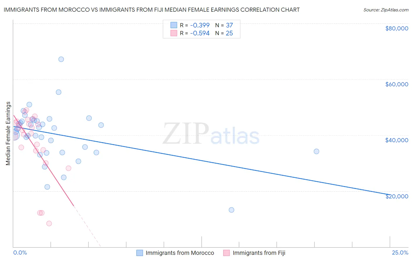 Immigrants from Morocco vs Immigrants from Fiji Median Female Earnings