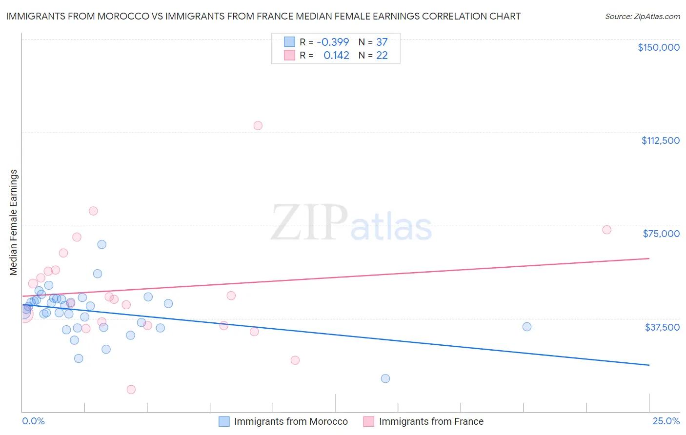 Immigrants from Morocco vs Immigrants from France Median Female Earnings