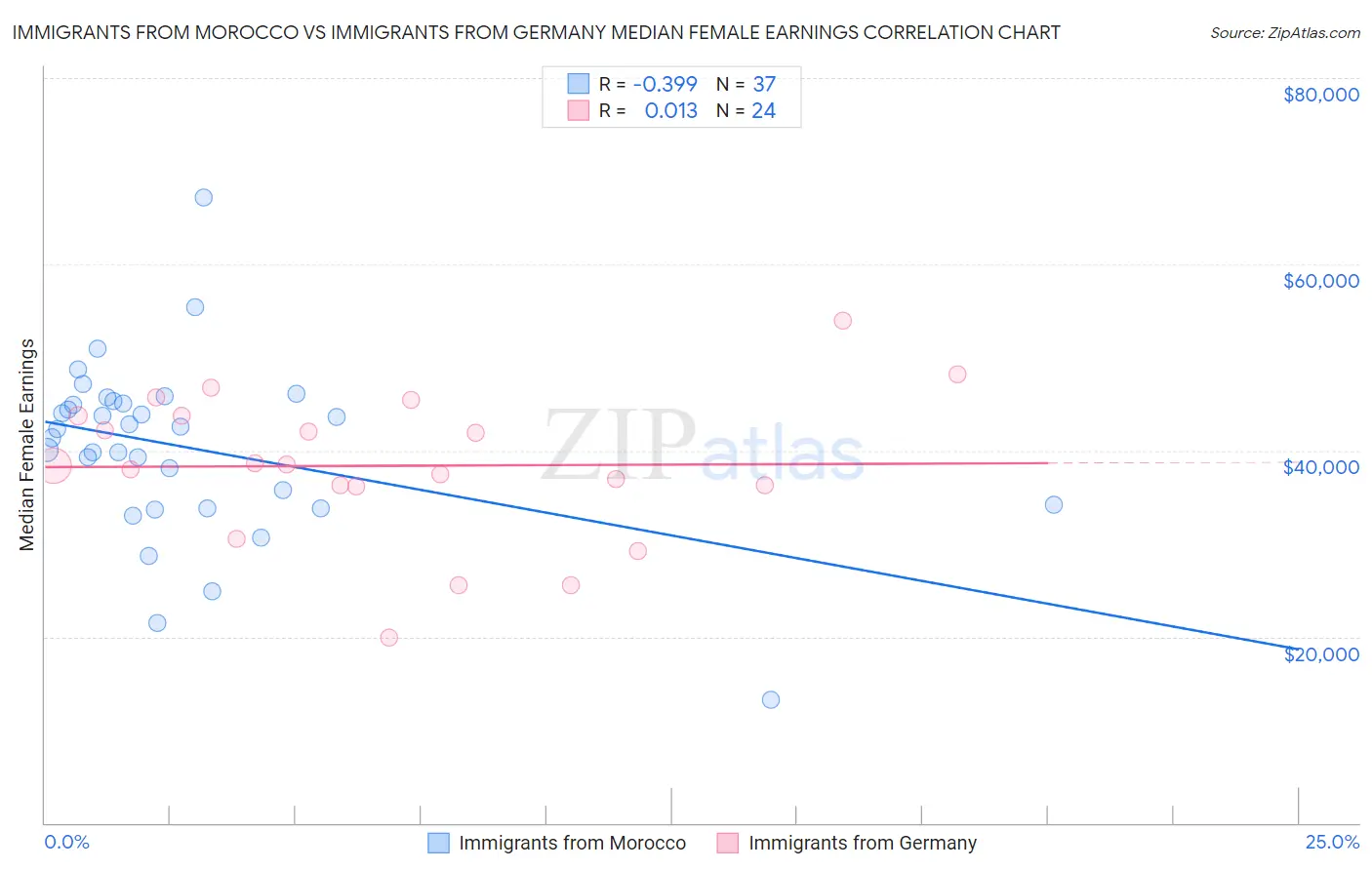 Immigrants from Morocco vs Immigrants from Germany Median Female Earnings