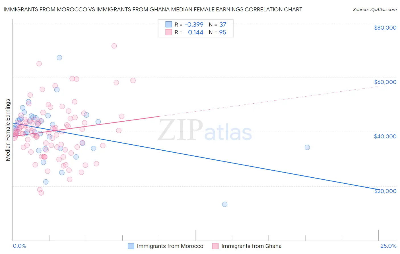 Immigrants from Morocco vs Immigrants from Ghana Median Female Earnings