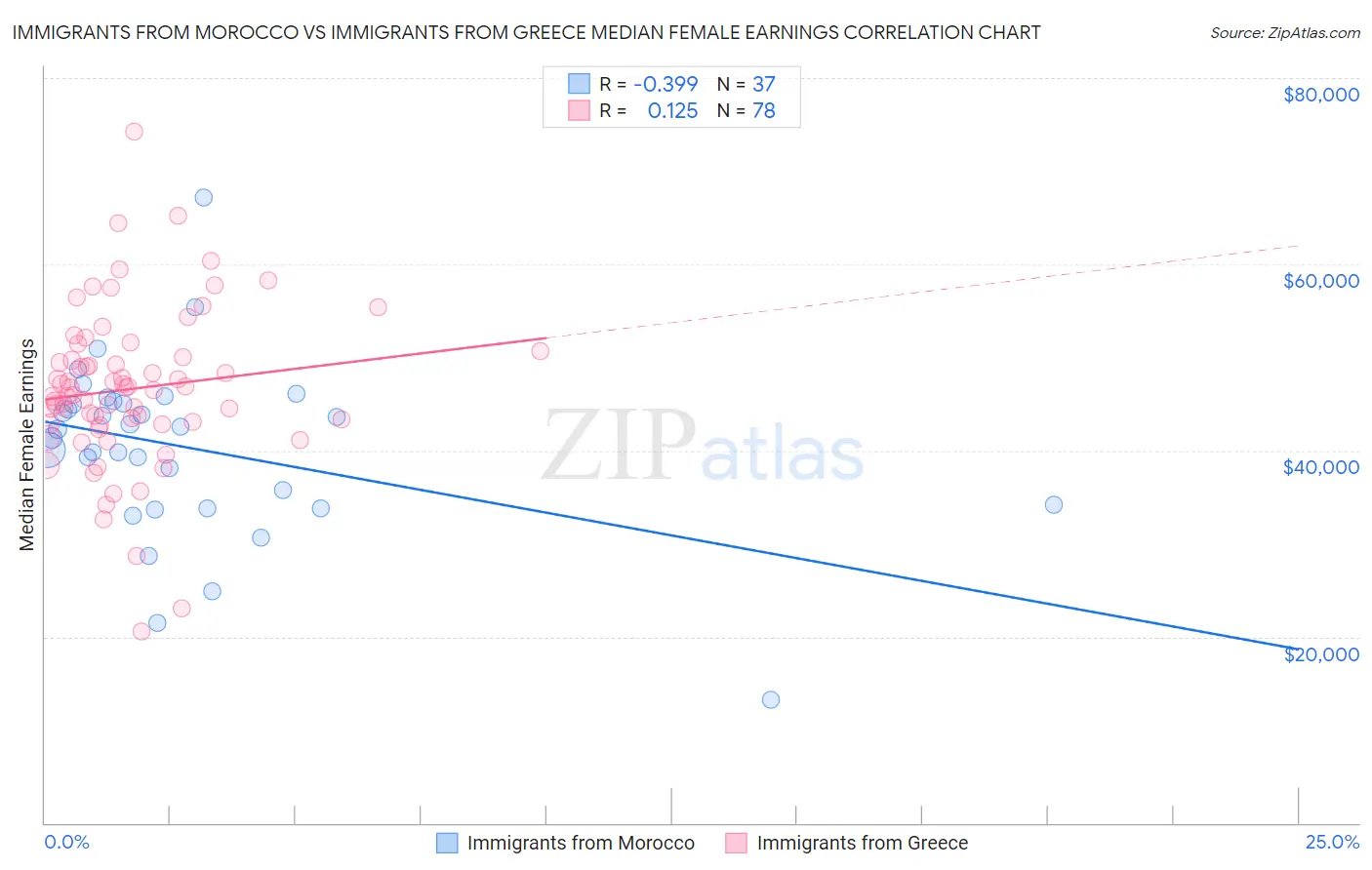 Immigrants from Morocco vs Immigrants from Greece Median Female Earnings