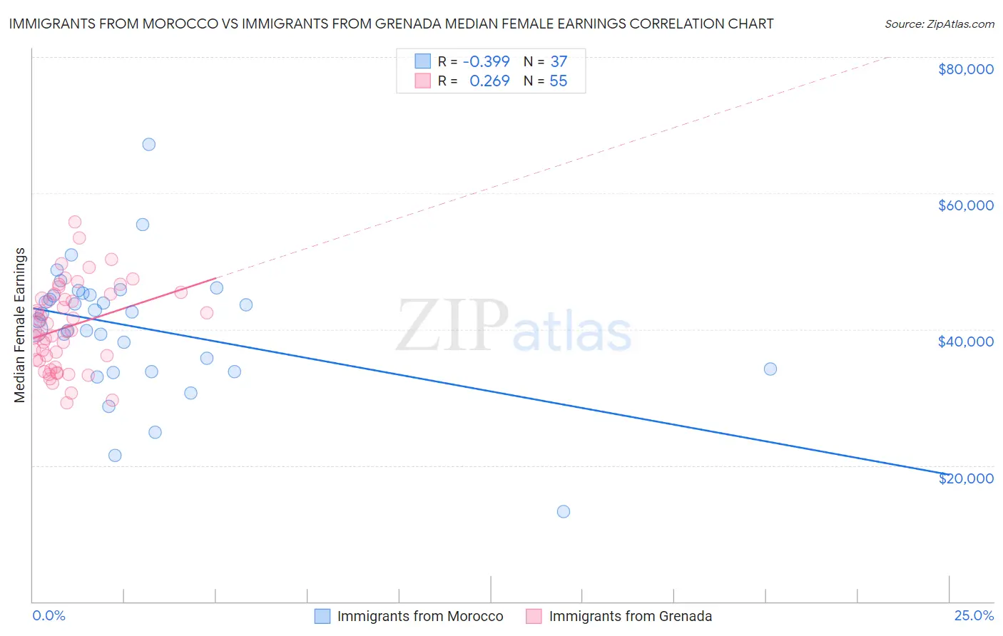 Immigrants from Morocco vs Immigrants from Grenada Median Female Earnings