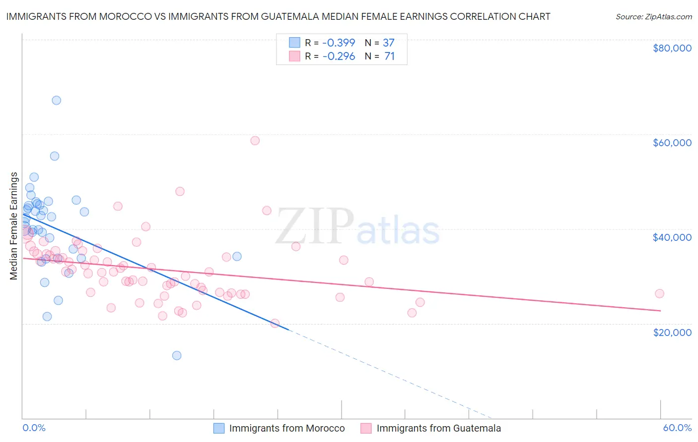 Immigrants from Morocco vs Immigrants from Guatemala Median Female Earnings