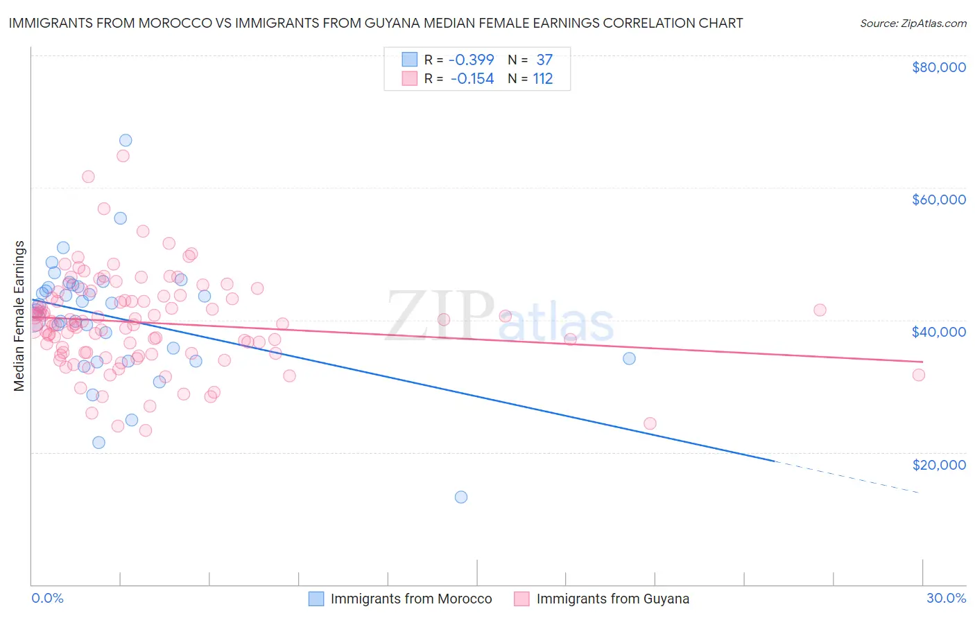 Immigrants from Morocco vs Immigrants from Guyana Median Female Earnings