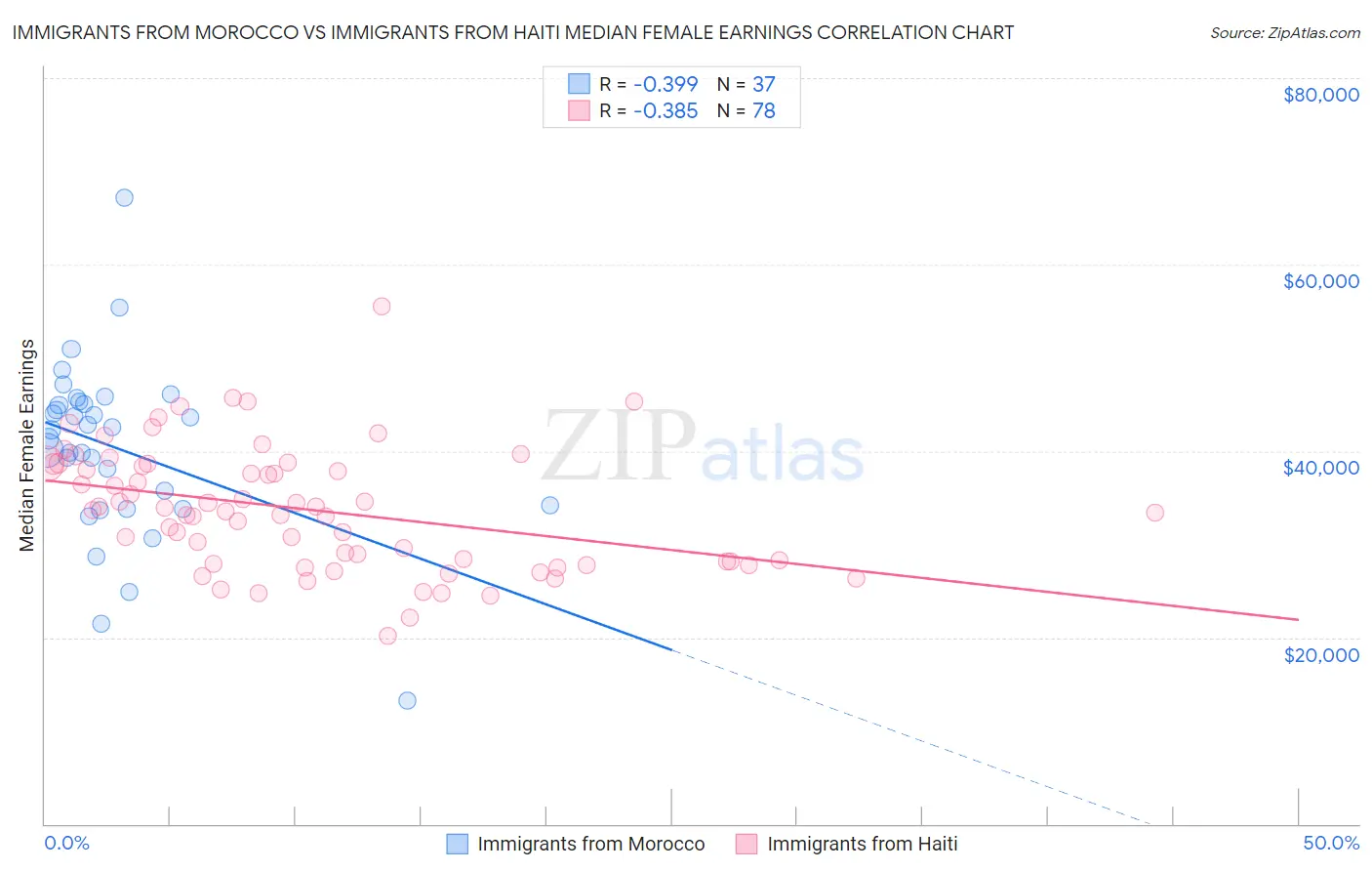 Immigrants from Morocco vs Immigrants from Haiti Median Female Earnings