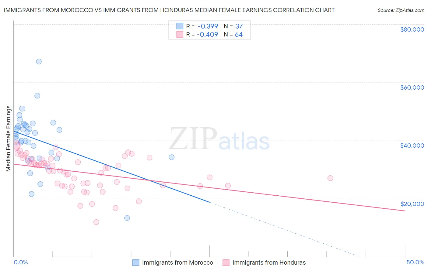 Immigrants from Morocco vs Immigrants from Honduras Median Female Earnings