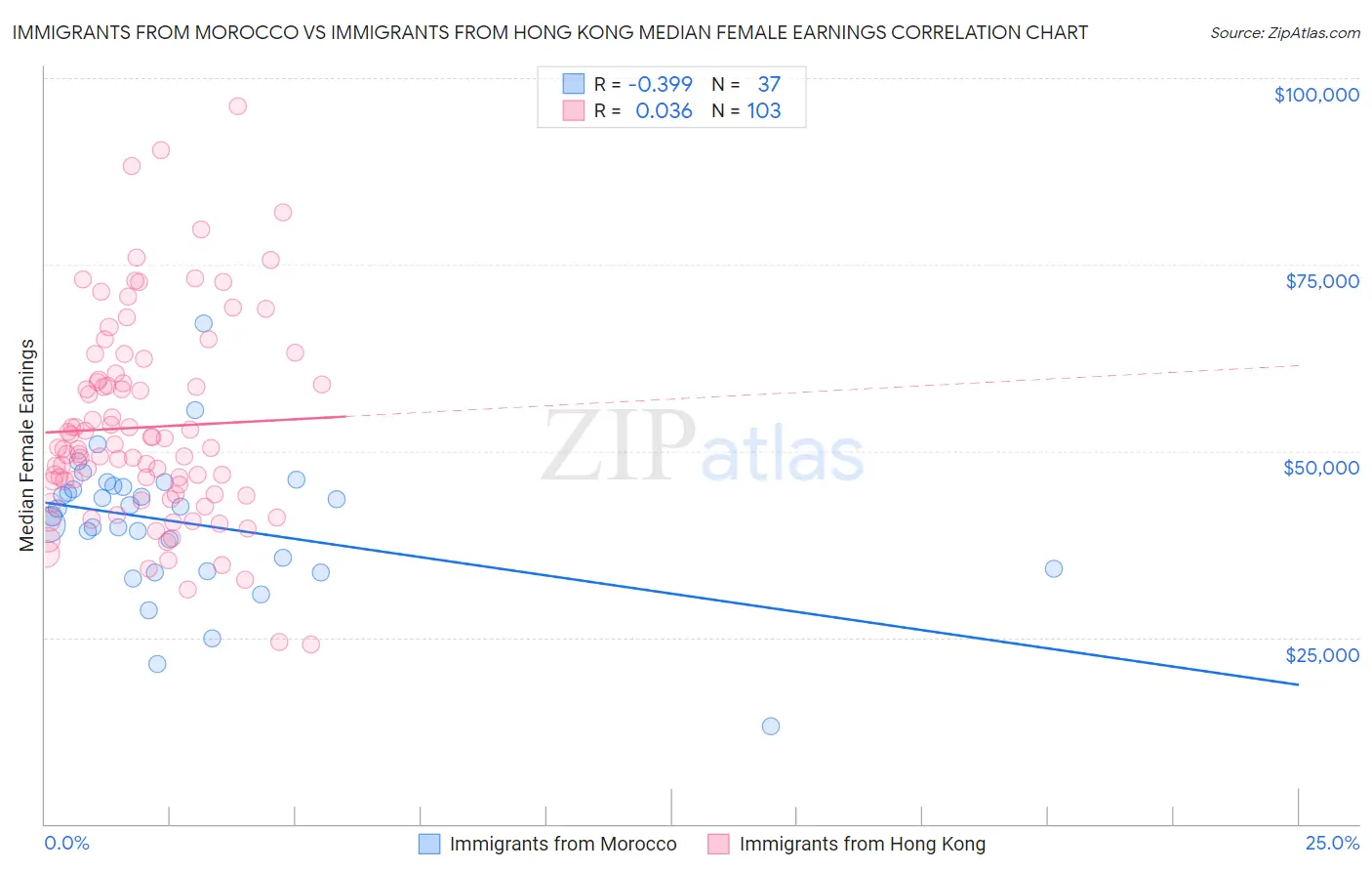 Immigrants from Morocco vs Immigrants from Hong Kong Median Female Earnings