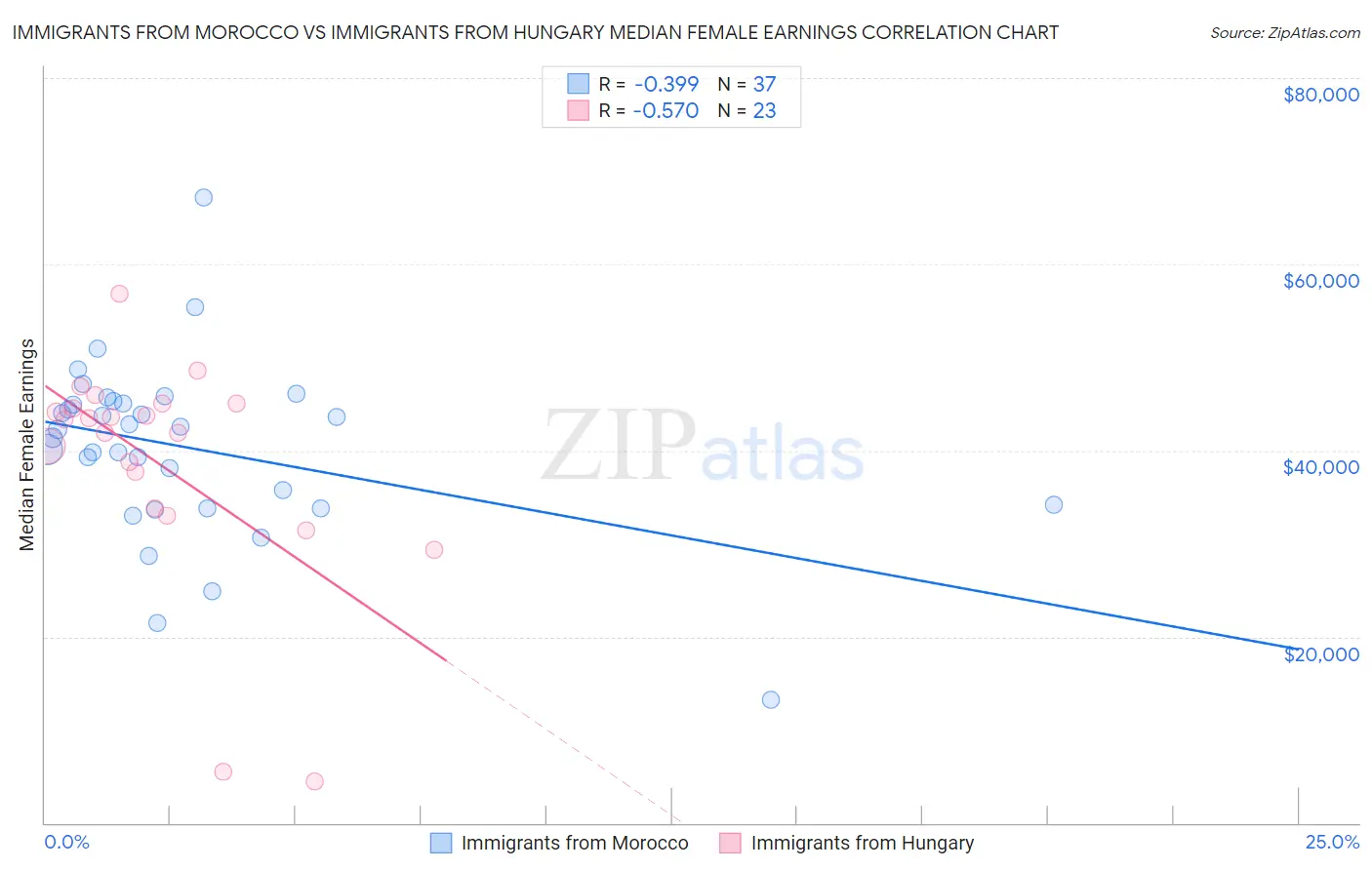 Immigrants from Morocco vs Immigrants from Hungary Median Female Earnings