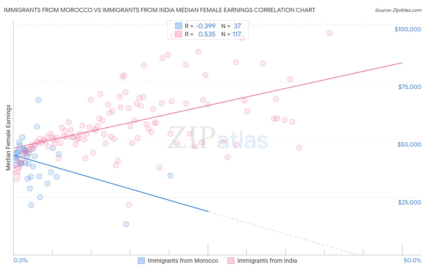 Immigrants from Morocco vs Immigrants from India Median Female Earnings