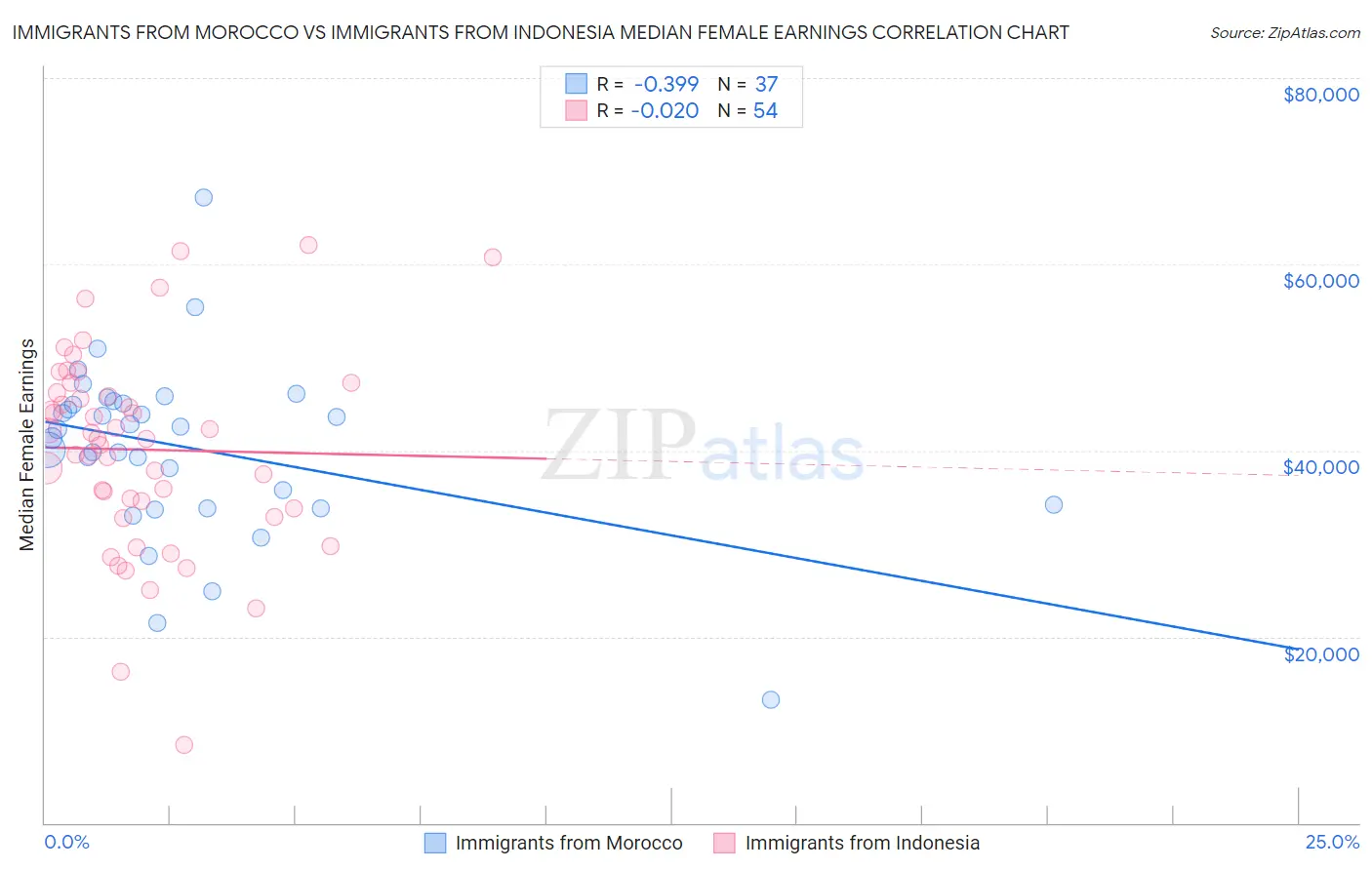 Immigrants from Morocco vs Immigrants from Indonesia Median Female Earnings