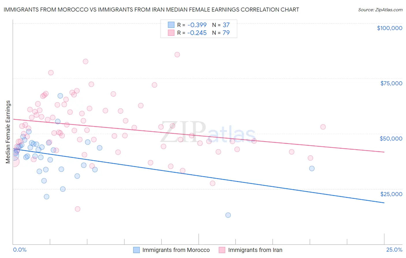 Immigrants from Morocco vs Immigrants from Iran Median Female Earnings