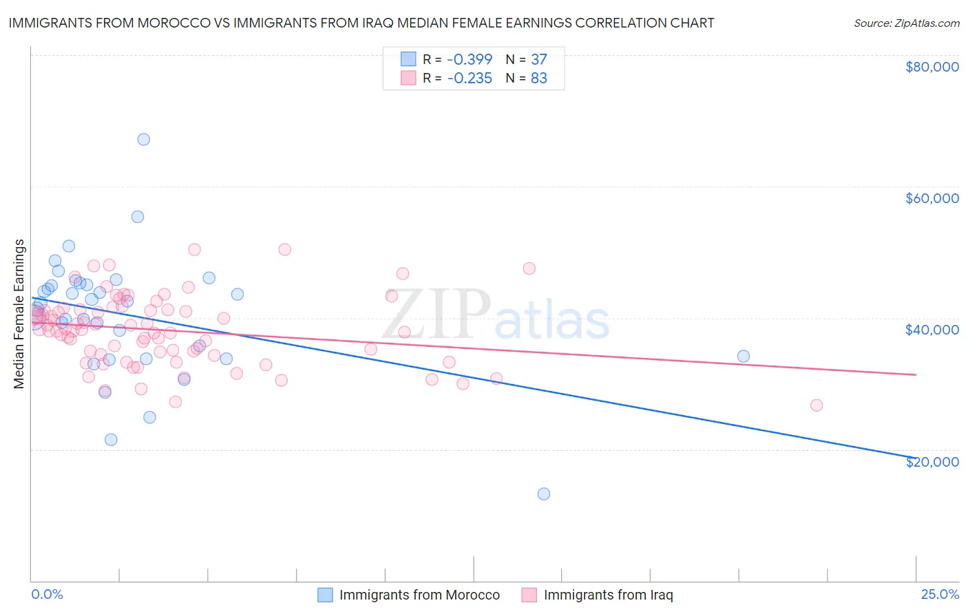 Immigrants from Morocco vs Immigrants from Iraq Median Female Earnings