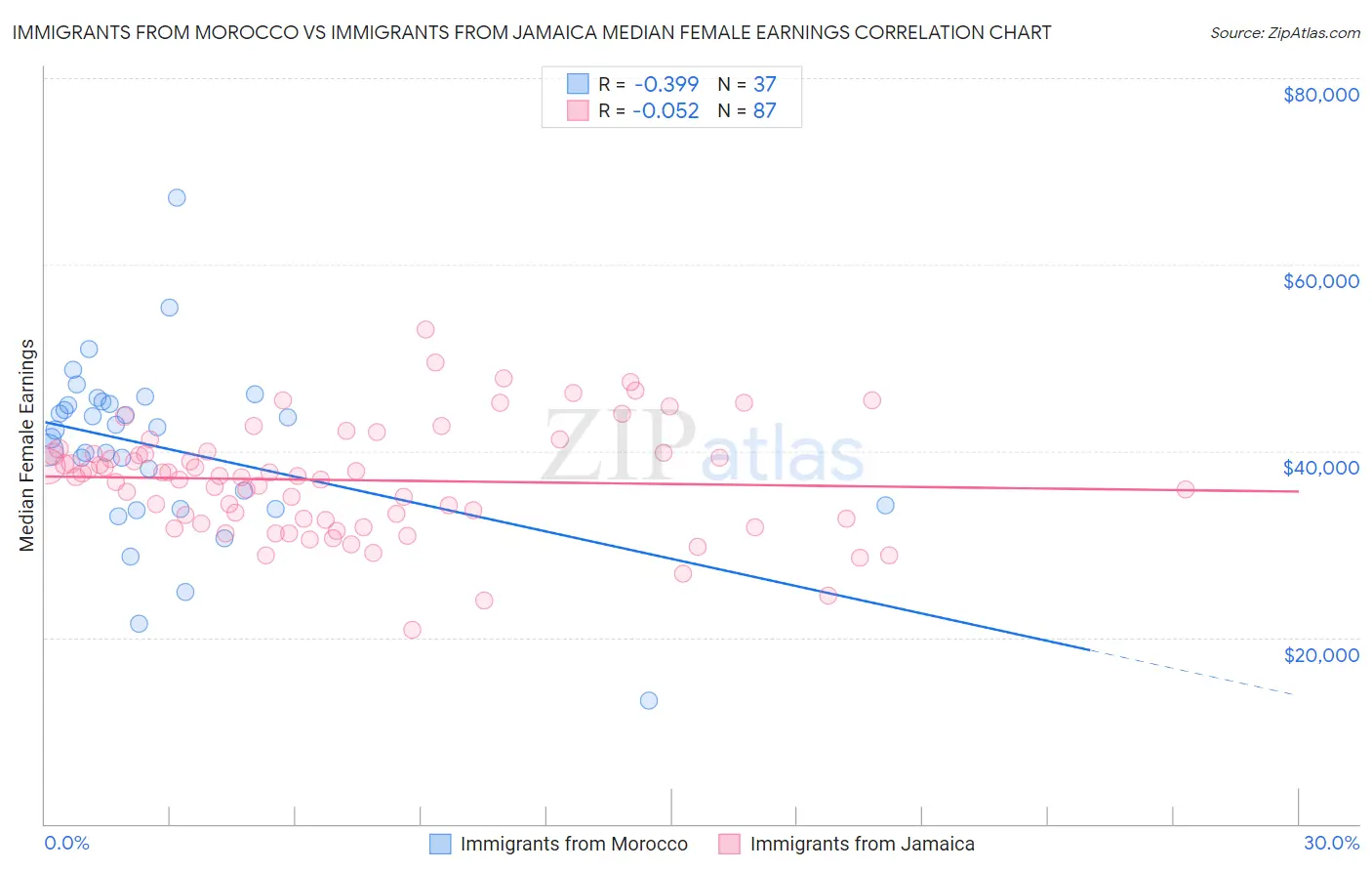 Immigrants from Morocco vs Immigrants from Jamaica Median Female Earnings