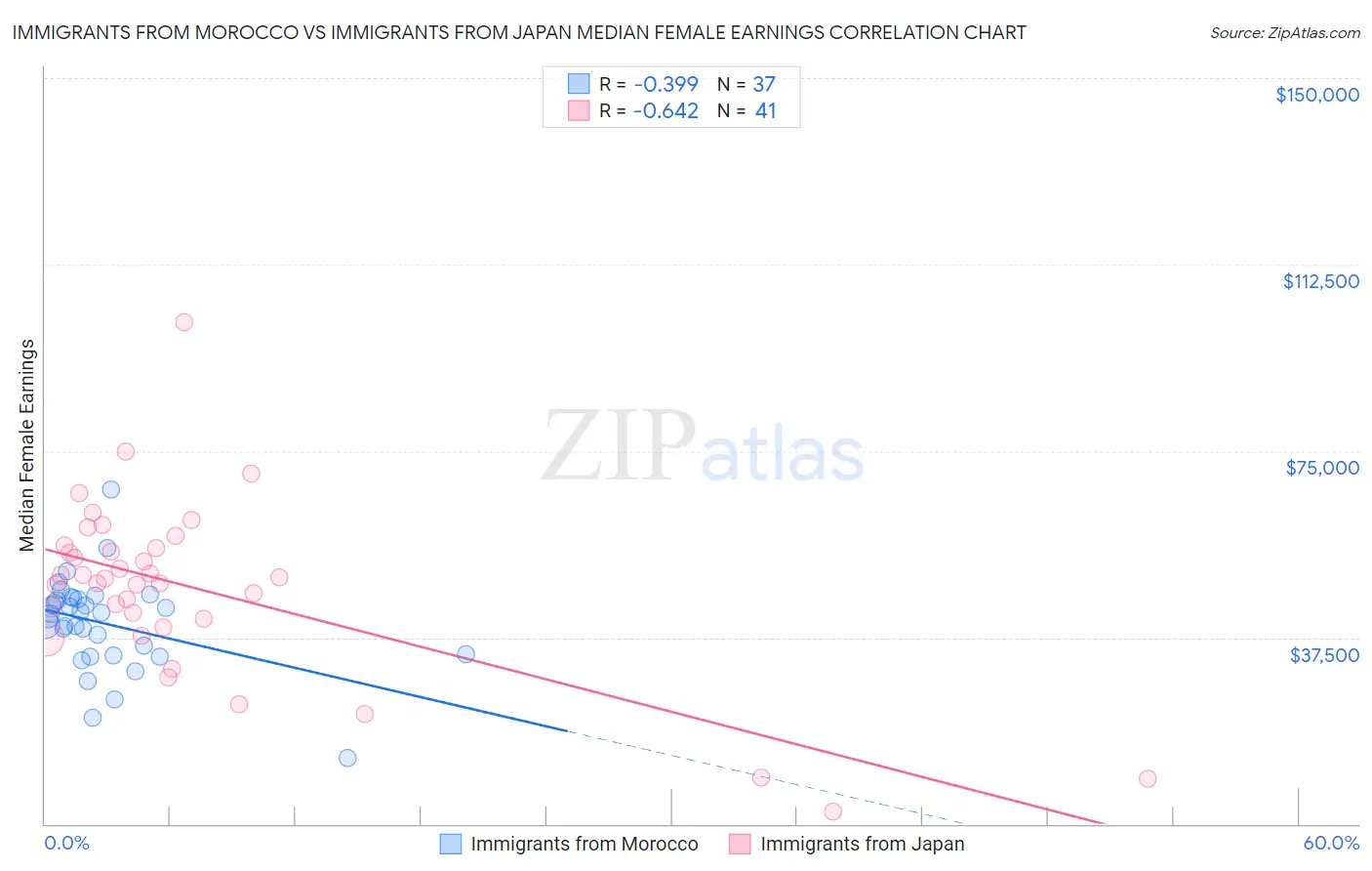 Immigrants from Morocco vs Immigrants from Japan Median Female Earnings