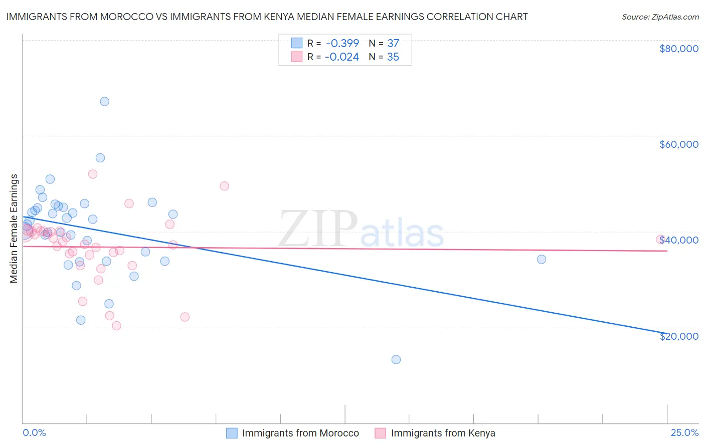 Immigrants from Morocco vs Immigrants from Kenya Median Female Earnings